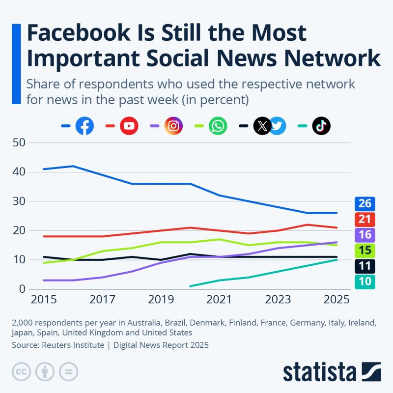  :   Reuters Institute Digital News Report 2025, >50%   35        