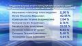 В Республике Коми обработано 100% протоколов