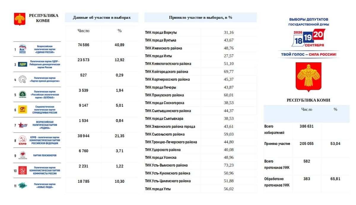 Предварительные итоги голосования: обработано порядка 66 процентов протоколов