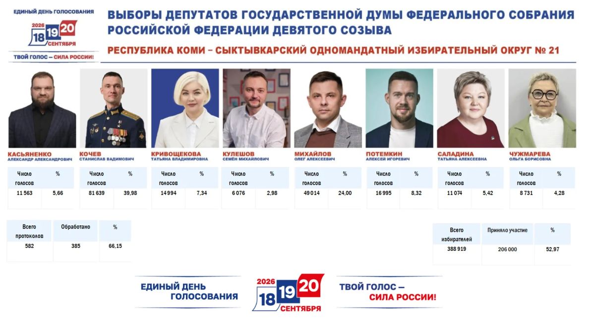 Предварительные итоги голосования: обработано порядка 66 процентов протоколов Предварительные итоги голосования: обработано порядка 66 процентов протоколов