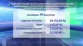На довыборах депутатов представительных органов муниципальных образований лидирует «Единая Россия»