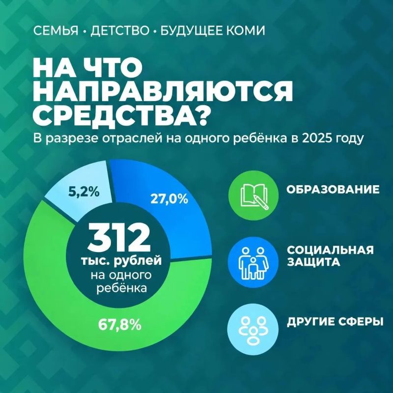 Ростислав Гольдштейн: На каждого ребенка бюджет Коми в среднем направляет 312 тысяч рублей в год, это по итогам 2025-го Ростислав Гольдштейн: На каждого ребенка бюджет Коми в среднем направляет 312 тысяч рублей в год, это по итогам 2025-го