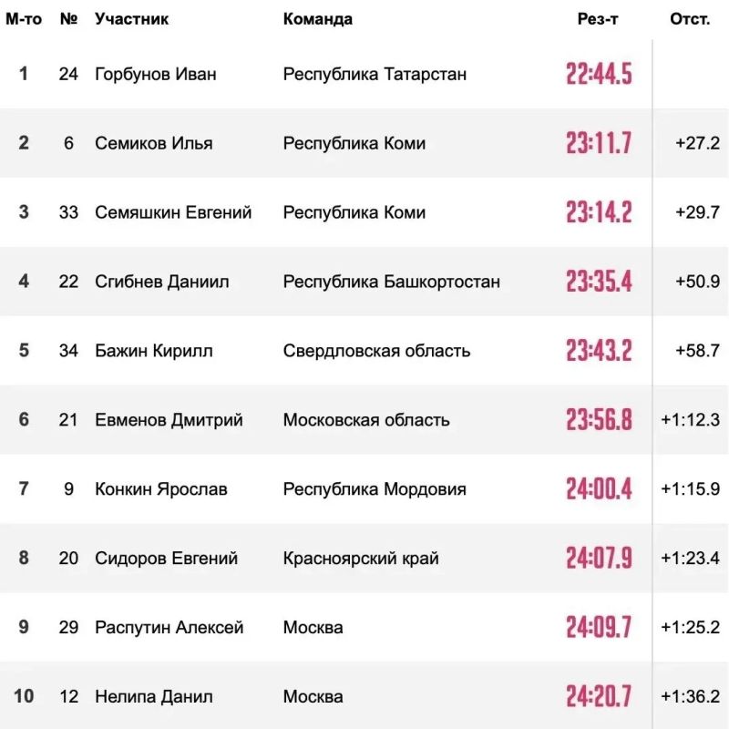 Лыжники из Коми Илья Семиков и Евгений Семяшкин завоевали серебро и бронзу в коньковой «разделке» на 10 км Кубка Селигдара в Алдане